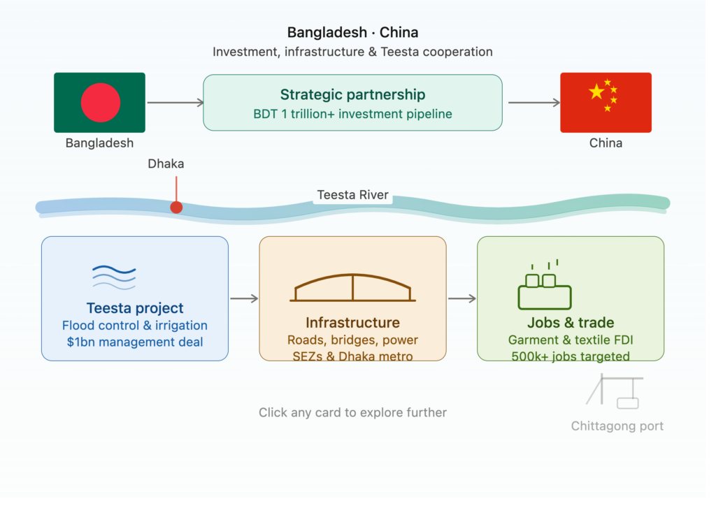 Bangladesh and China flags with Dhaka, river and infrastructure symbols represent investment, jobs and Teesta cooperation.